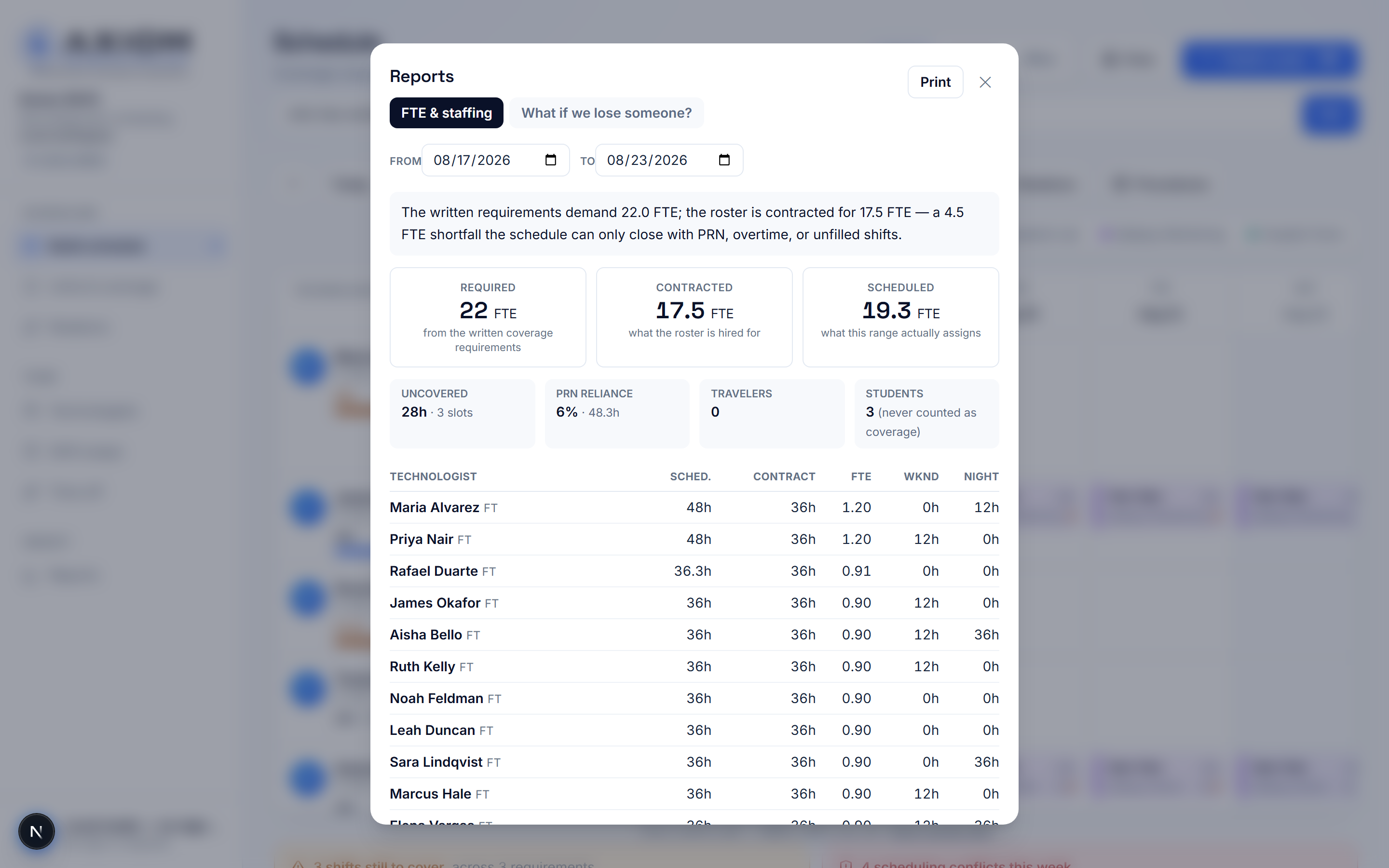 The Axiom Shift FTE and staffing report — live screenshot showing required vs contracted vs scheduled FTE with the arithmetic shown